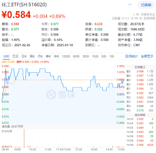 万亿“失守”，周期股逆市爆发，有色龙头ETF（159876）涨超2%！行情旗手异动，金融科技ETF（159851）反弹