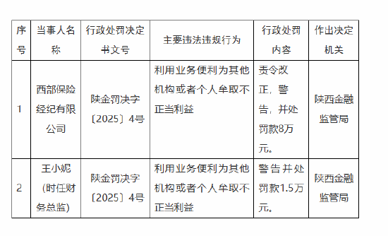 西部保险经纪被罚8万元：因利用业务便利为其他机构或者个人牟取不正当利益