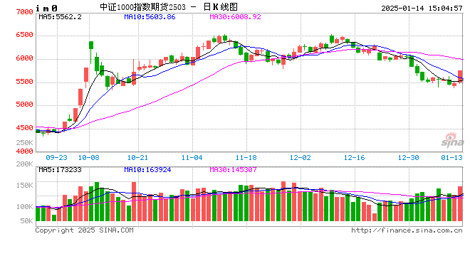 股指期货全线上涨 IM主力合约涨5.07%