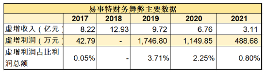 ST易事特融资性贸易造假？无实物流转 以贸易之名行资金融通业务之实