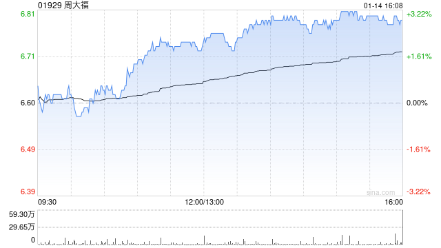 周大福获董事会主席郑家纯增持124万股 每股作价约6.58港元
