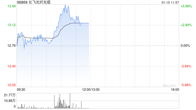 长飞光纤光缆盘中涨超5% 机构料公司的收入和盈利会迎来转折点