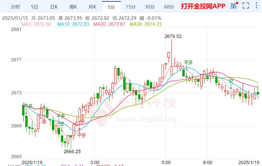 美债收益率维持反弹上行 金价则维持震荡调整