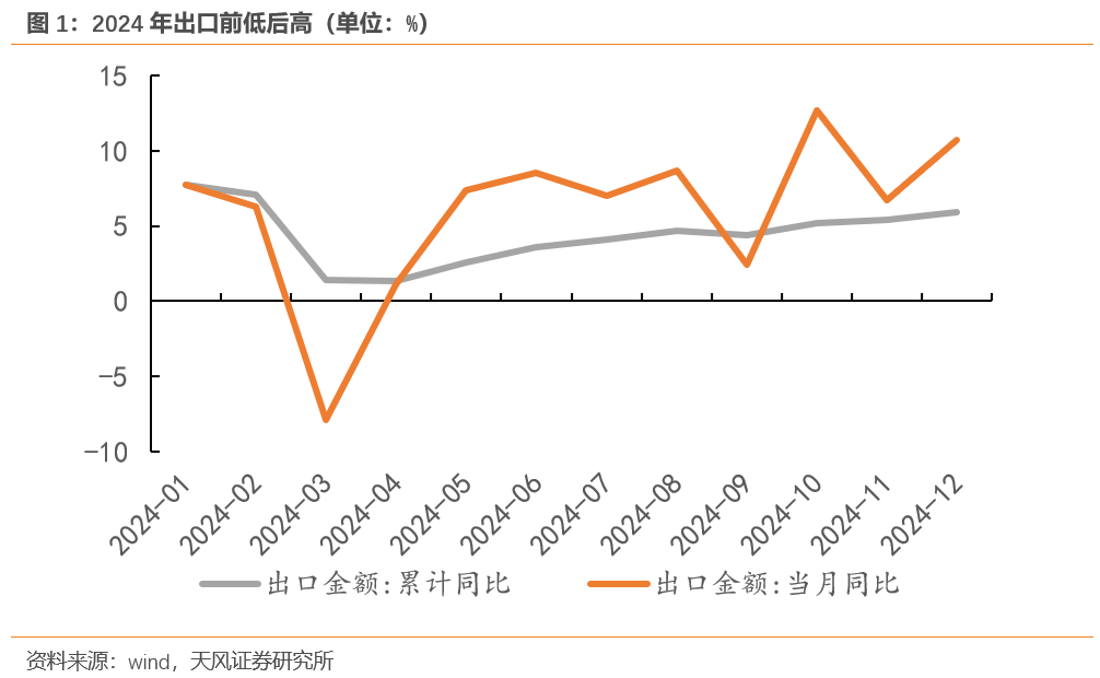 宋雪涛：今年出口将继续超市场预期