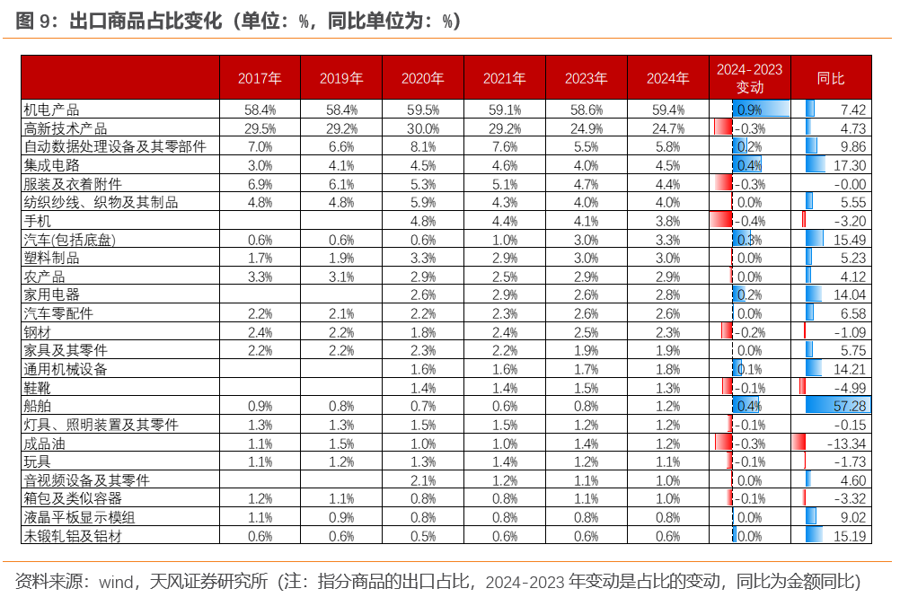 宋雪涛：今年出口将继续超市场预期