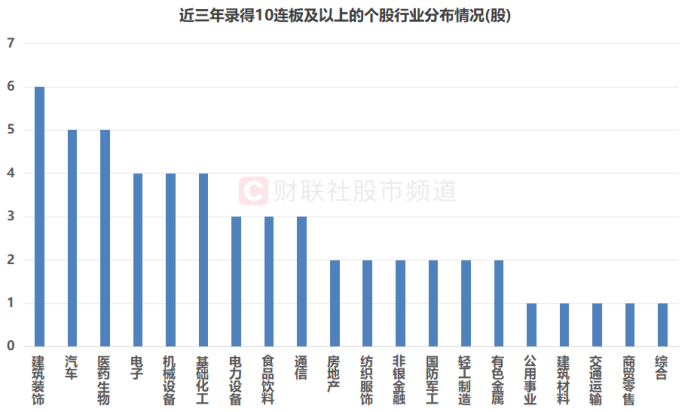 年内首个10连板股！多路活跃游资参与，近年连板高标盘点