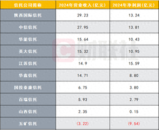 10家信托公司财报数据陆续出炉，业绩分化明显，逆境突围尚待时日