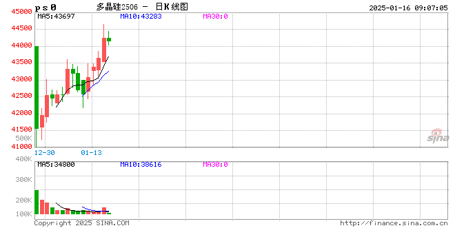 盘中创新高！多晶硅期货涨势能否持续？