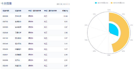 细分板块多点开花，化工ETF（516020）盘中上探1.52%！主力资金跑步进场