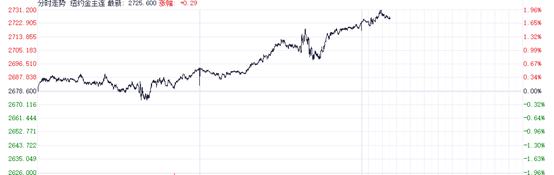 国际金价站上2700美元 灵宝黄金领跑港股黄金股
