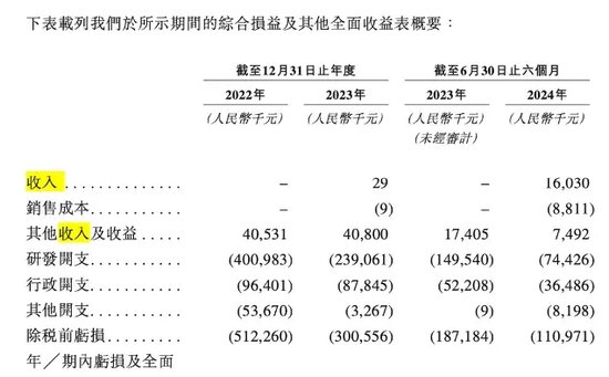 轩竹生物折戟科创板，再战港交所，研发人员“膝盖斩”！股东纷纷退出！