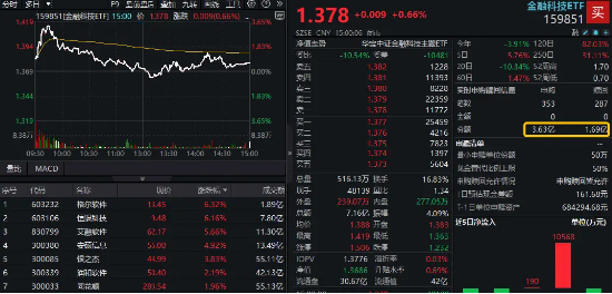 领跑A股ETF，创业板人工智能ETF华宝（159363）劲涨3.17%！三重利好叠加，金融科技ETF单日获净申购1.94亿份