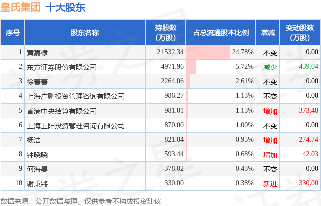 1月16日皇氏集团发布公告，其股东减持242.32万股