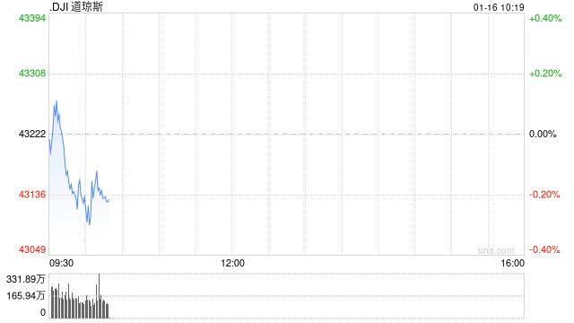 早盘：美股小幅下滑 道指下跌0.2%