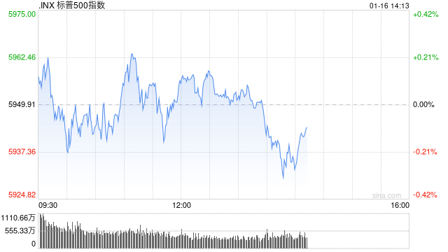 午盘：美股涨跌不一 标普指数有望四连涨