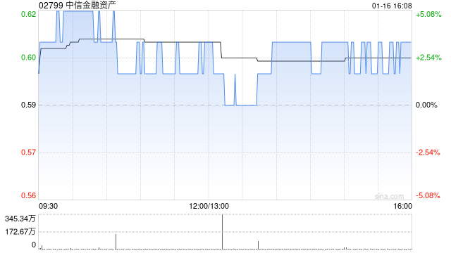 中信金融资产预计2024年度净利润同比增长410%至466%