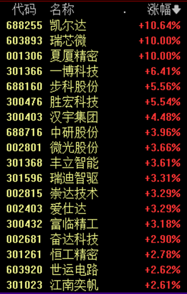 11:25左右，半导体产业链突然爆发，A股发生了什么？