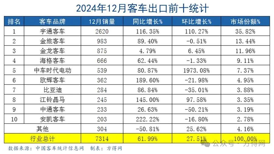 2024客车出口6.18万辆新高！宇通1.4万 金龙系争第二 欧辉暴增！丨头条