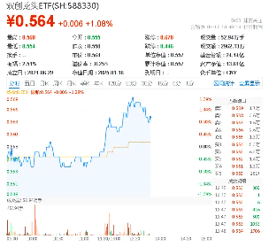 半导体爆发，成长风格大反攻！硬科技宽基“小霸王”——双创龙头ETF（588330）盘中涨超1.7%，圣邦股份涨停