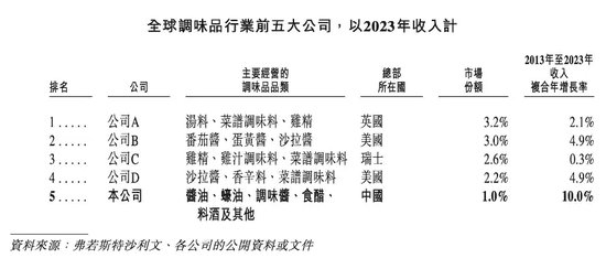 海天味业港股IPO图啥子