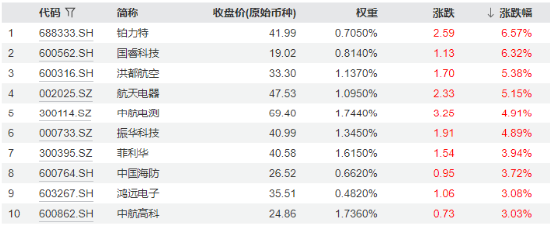 经济数据喜人！顺周期走强，化工ETF（516020）涨超1.5%溢价高企！半导体大消息，电子ETF（515260）上探近2%