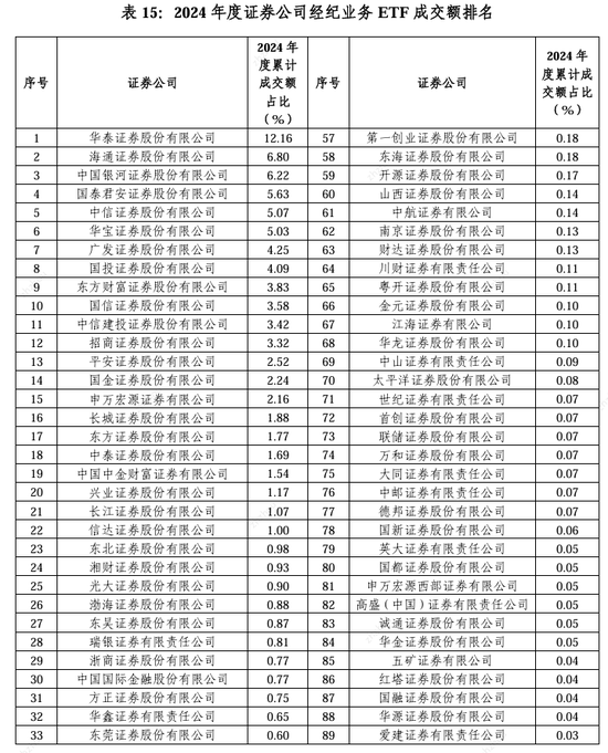 2024券商经纪业务ETF成交额排名：长城证券、东方证券、湘财证券、信达证券市场份额占比下滑