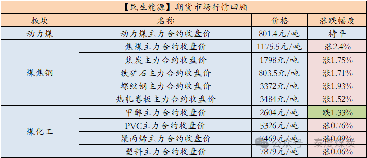 【民生能源 周泰团队】煤炭日报：俄罗斯经铁路运输的以中国为目的地的出口煤量为796.5万吨，环比增6.80%，同比增15.20%