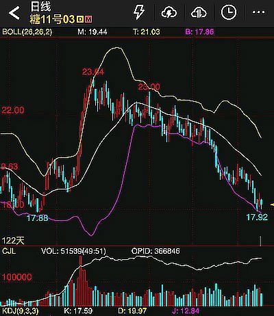 本周ICE原糖期货周跌幅超过5% 触及去年8月以来新低