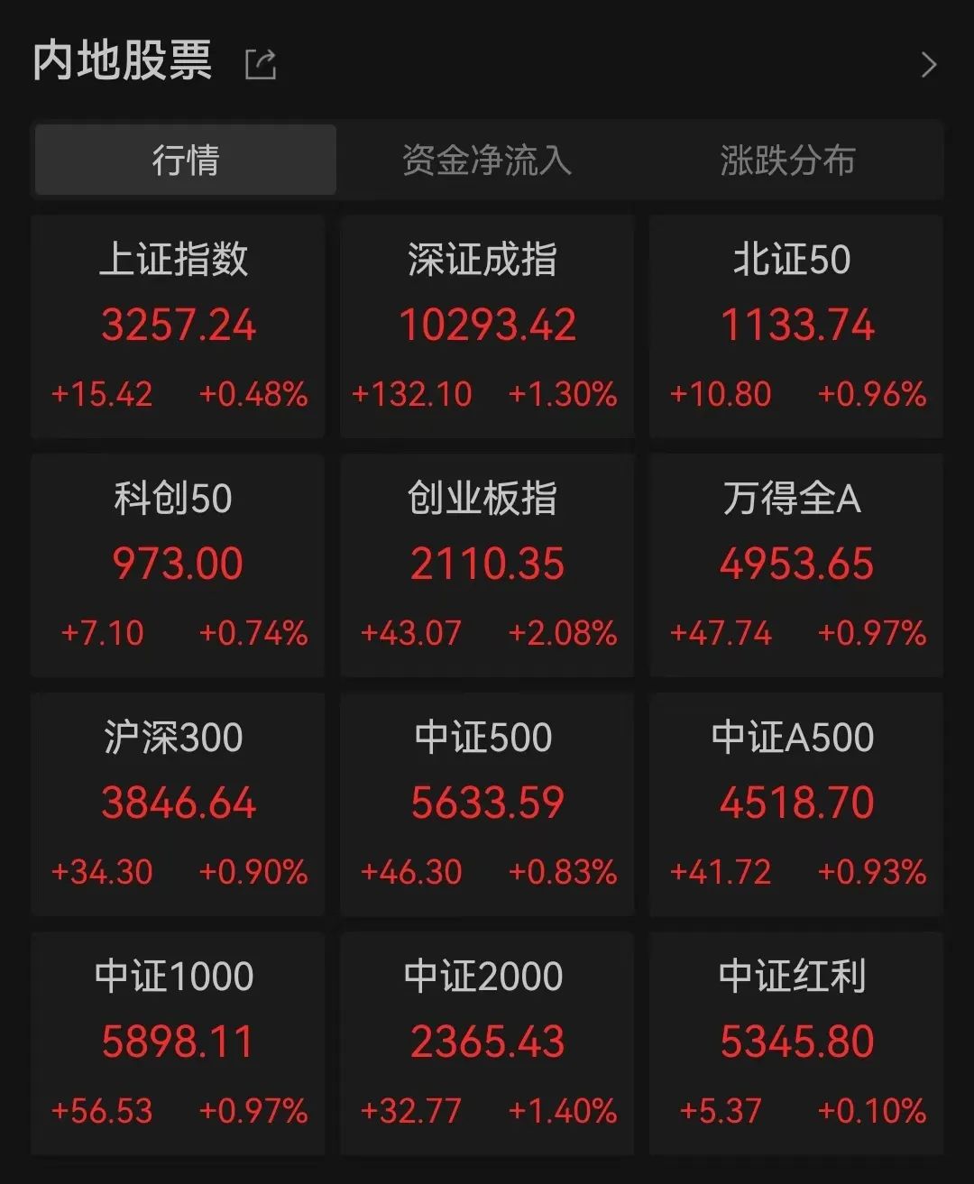 中国资产全线爆发！新能源车概念板块大涨