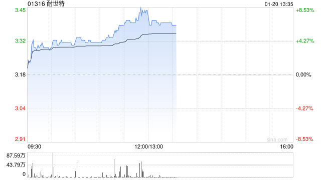 耐世特早盘涨超7% 机构预计公司盈利能力将有所修复