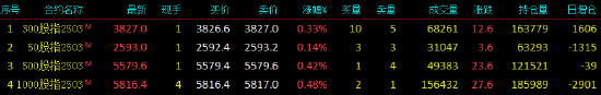 股指期货窄幅震荡 IM主力合约涨0.48%