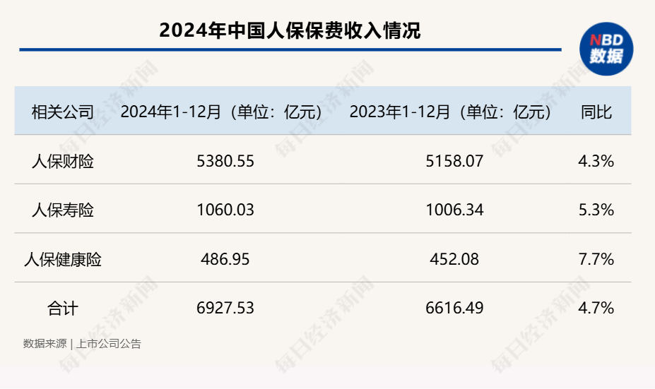 五大A股上市险企2024年保费“成绩单”出炉：合计保费2.84万亿元 同比增长5.3%