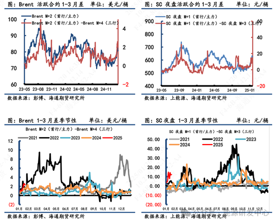 【原油内外盘套利周度追踪】SC盘面计价过多偏离理论价，短期内外价差存在高位调整