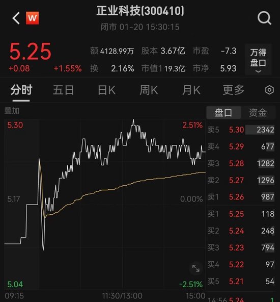 预计2024年至少亏损1.9亿元，这家A股公司全体高管自愿降薪20%