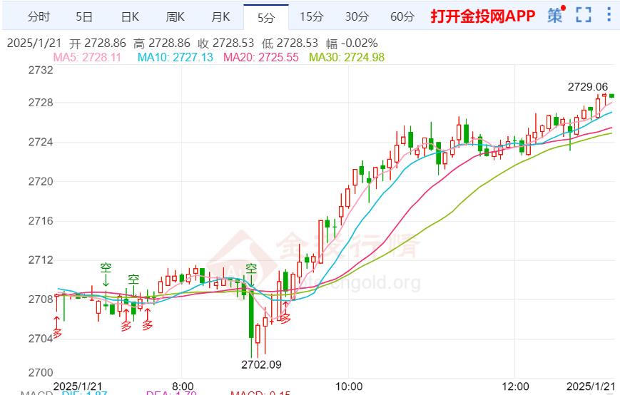 美国核心通胀数据低于预期 黄金探底如期回升