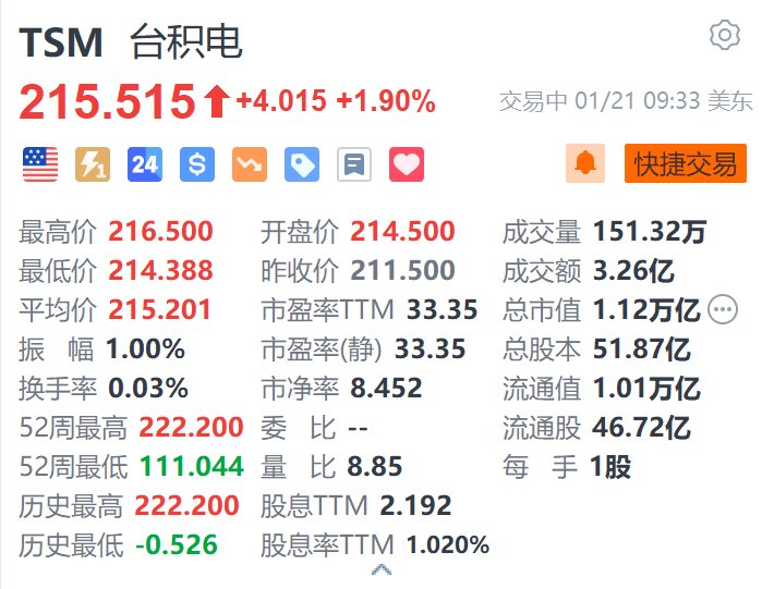 台积电涨1.9% 第四季度获美国政府15亿美元补贴