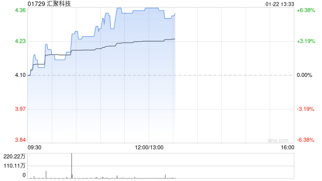 汇聚科技午前涨超6% AI推动高速铜缆需求高增