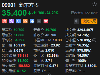 收评：港股恒指跌1.63% 科指跌2.4%内房股跌幅居前