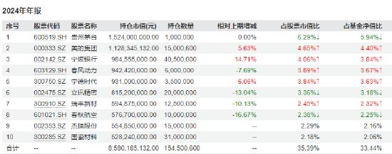 富国基金朱少醒最新持仓曝光，杰瑞股份、国瓷材料新进前十大重仓股，蓝晓科技与亿联网络退出前十大重仓股