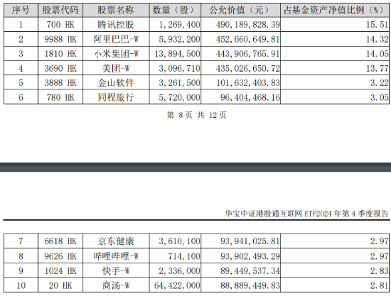 突然变脸！港股止步6连涨，回调蓄势？港股互联网ETF（513770）4季报出炉，2024年度涨幅25.87%！