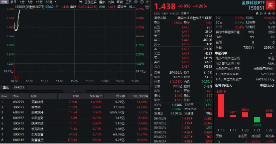 大力推动中长期资金入市！同花顺飙升8%，金融科技ETF（159851）暴涨4%，开盘10分钟成交近3亿元