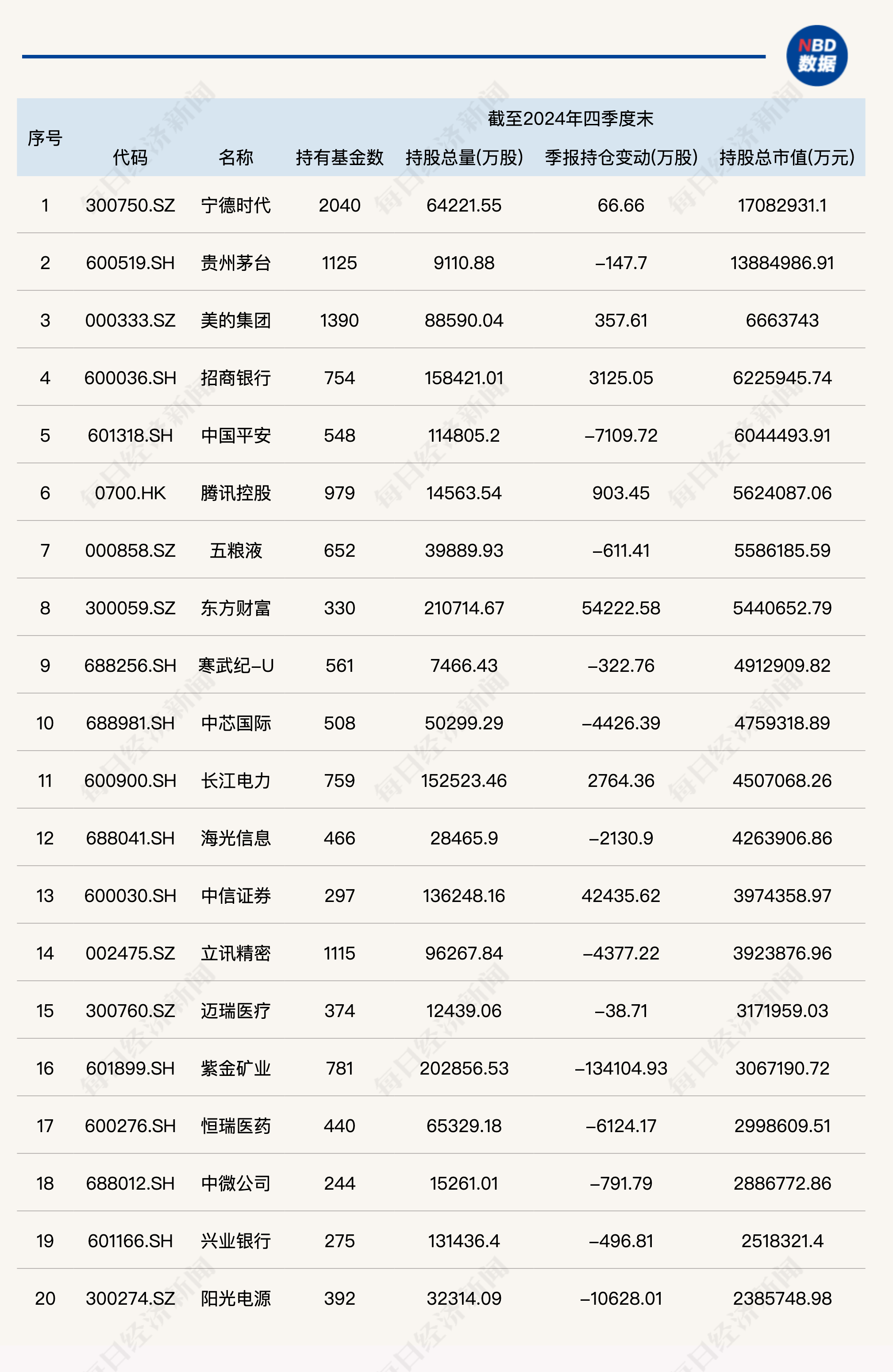 公募基金2024年四季度重仓股全扫描：宁德时代跃居第一大重仓股，寒武纪-U、中芯国际等半导体行业个股被减持