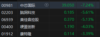 收评：港股恒指跌0.4% 科指跌1.43%大金融板块齐涨