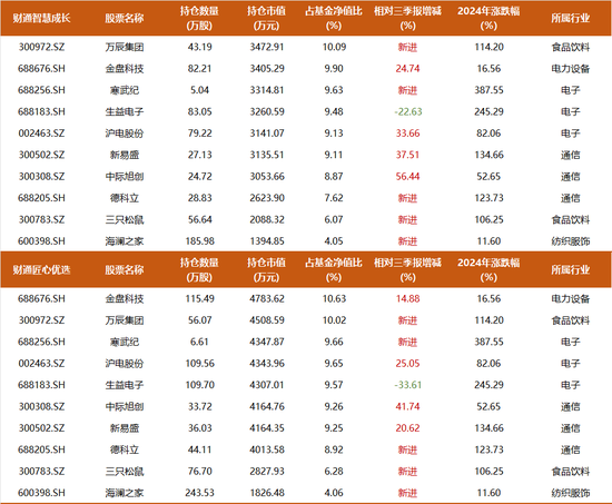 近一年回报82%，财通金梓才最新调仓：新进一批牛股，继续加码算力，布局新兴消费