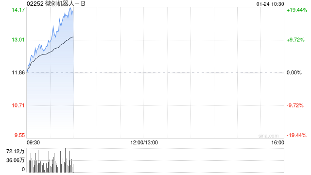 微创机器人-B早盘涨逾9% 公司综合订单量累计突破100台