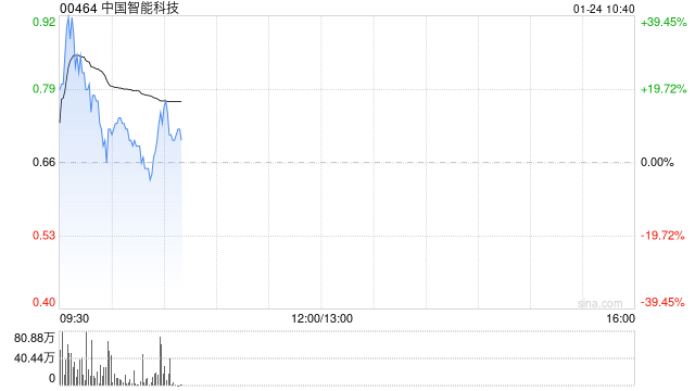 中国智能科技早盘高开逾20% 拟折让约19.64%配售最多4600万股