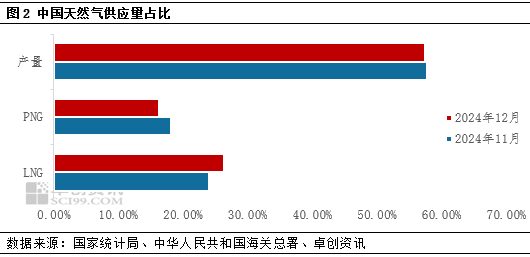 天然气进口量增加之下 冬天供应仍显宽松