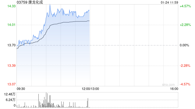 康龙化成早盘涨超3% 公司2024年第4季度新订单表现强劲