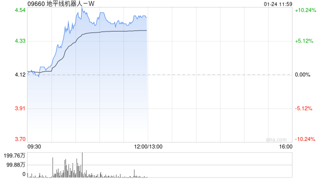 地平线机器人-B现涨逾9% 与知行汽车科技达成战略合作