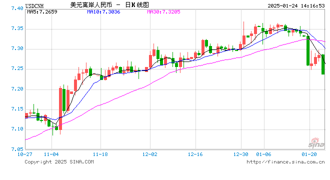 美元指数持续走弱 离岸人民币兑美元日内升值逾400点！一度涨破7.24